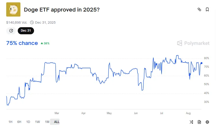 DOGE ETF 승인 확률 올해.