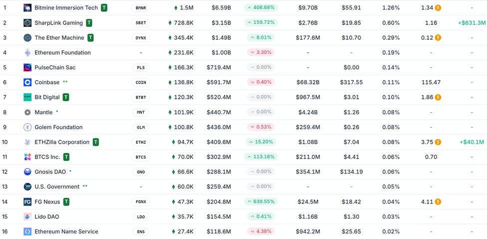 100 ETH 이상을 보유한 기관