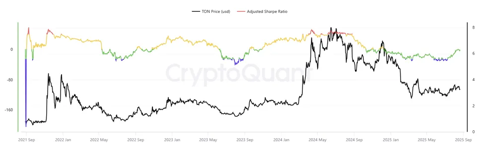 Ton’s Sharpe Ratio