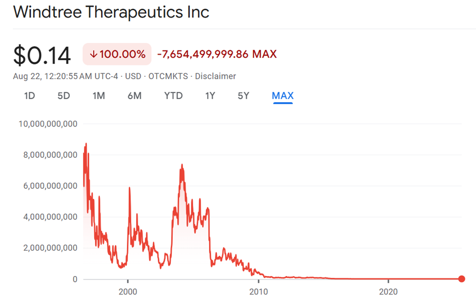WindTree Therapeutics (WINT) 주식 성과