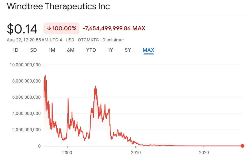 WindTree Therapeutics (WINT) 주식 성과