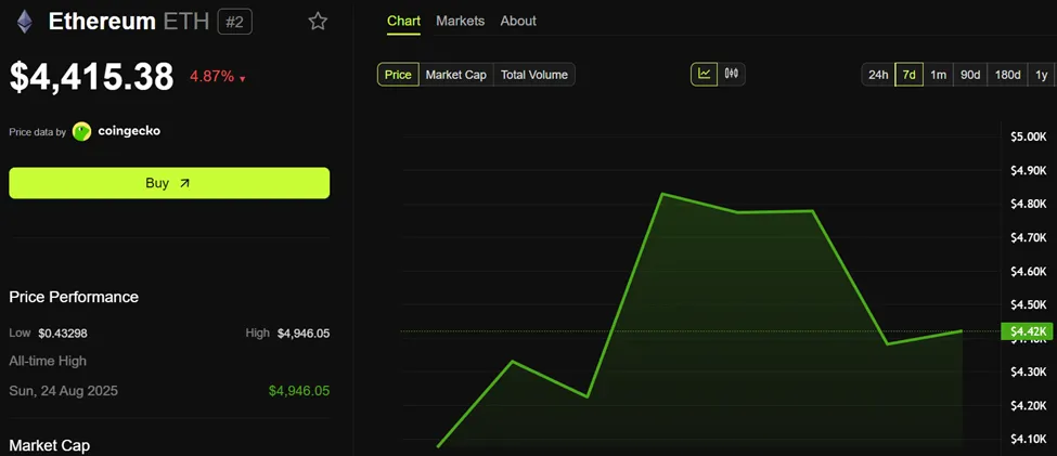 Ethereum (ETH) Price Performance