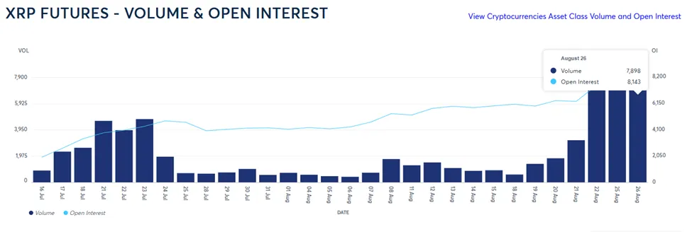 XRP 선물 거래량 및 미결제 약정