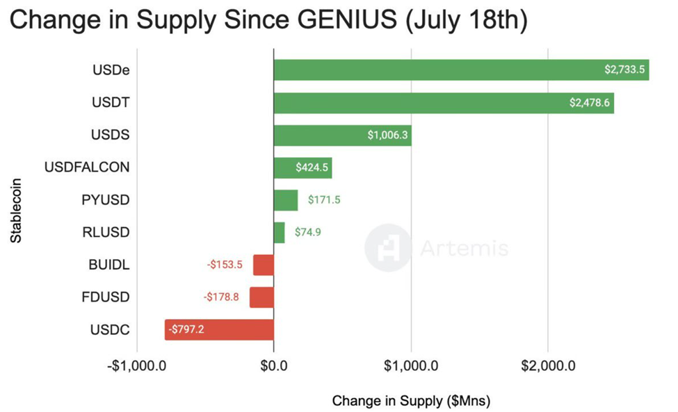 GENIUS 법안 이후 스테이블코인 공급 변화