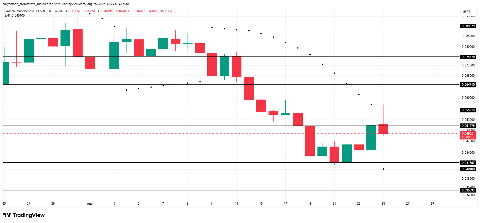 LAUNCHCOIN 가격 분석.