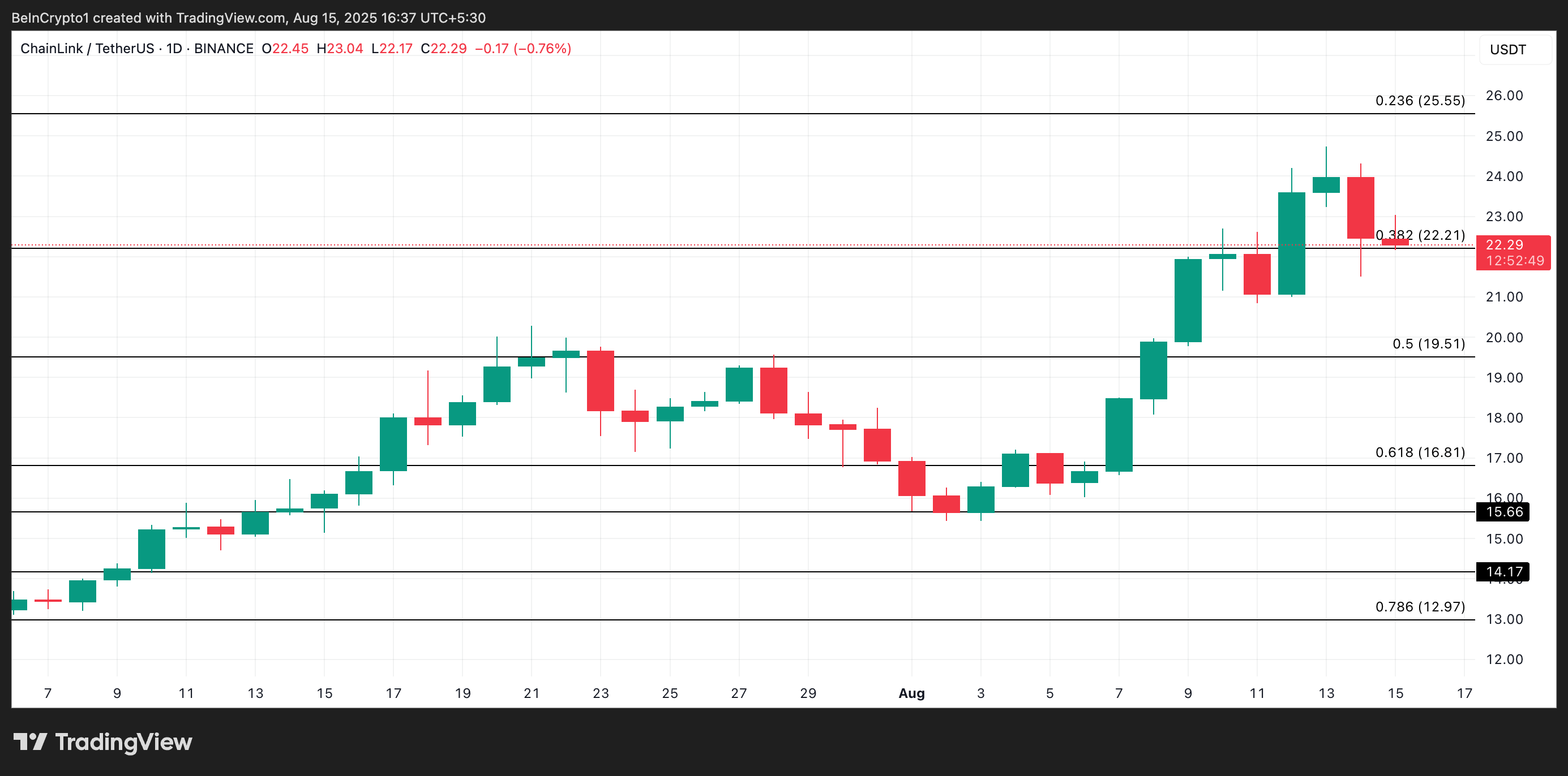 LINK Price Analysis