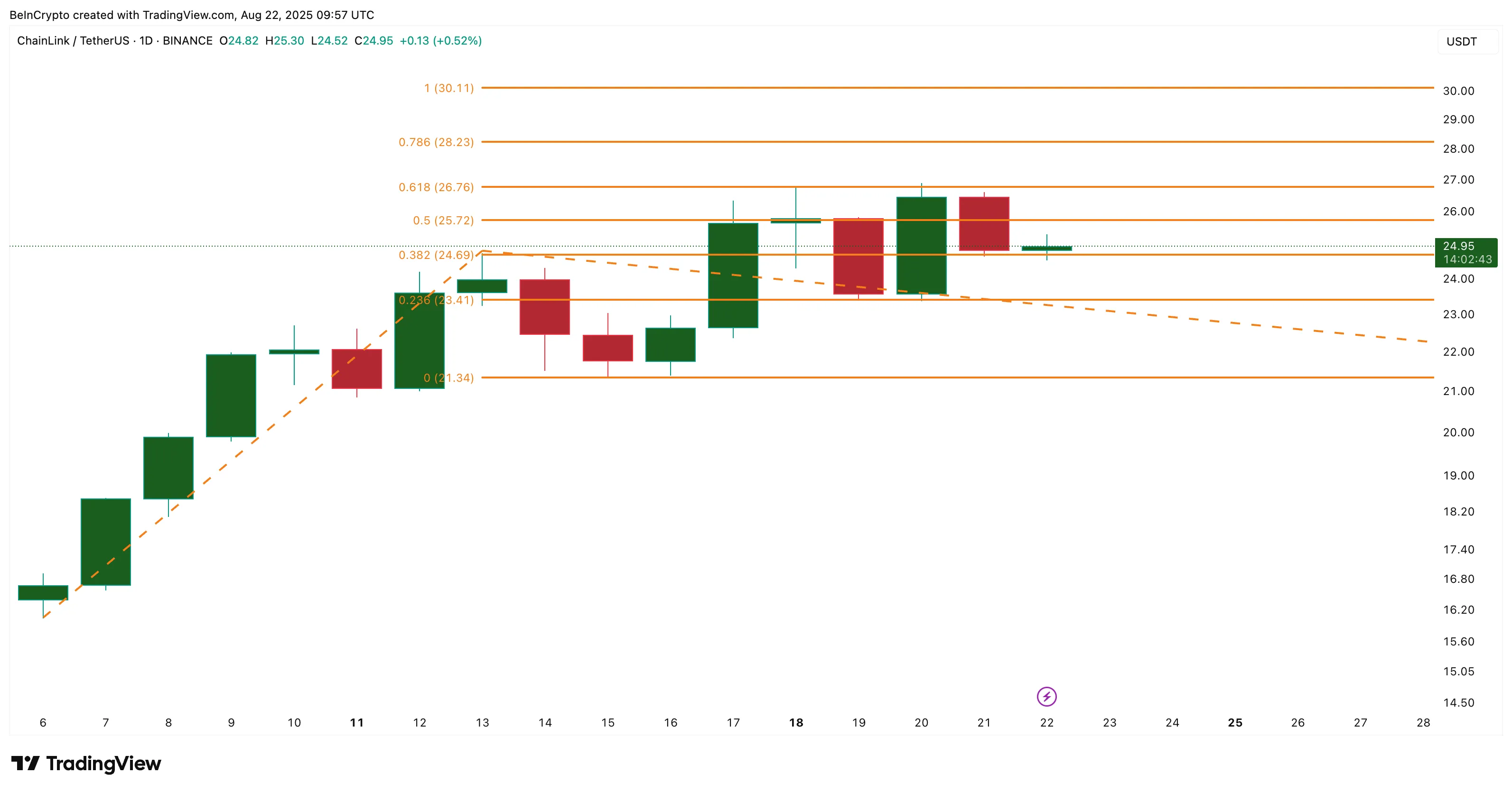 LINK price analysis