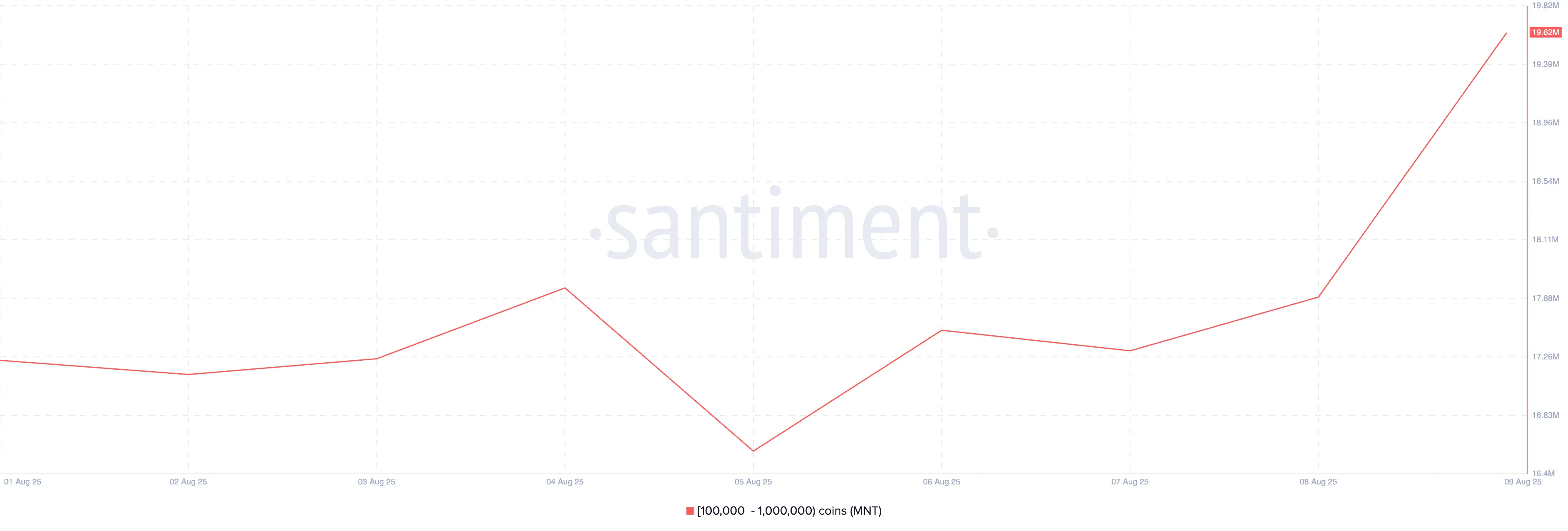 MNT Supply Distribution.