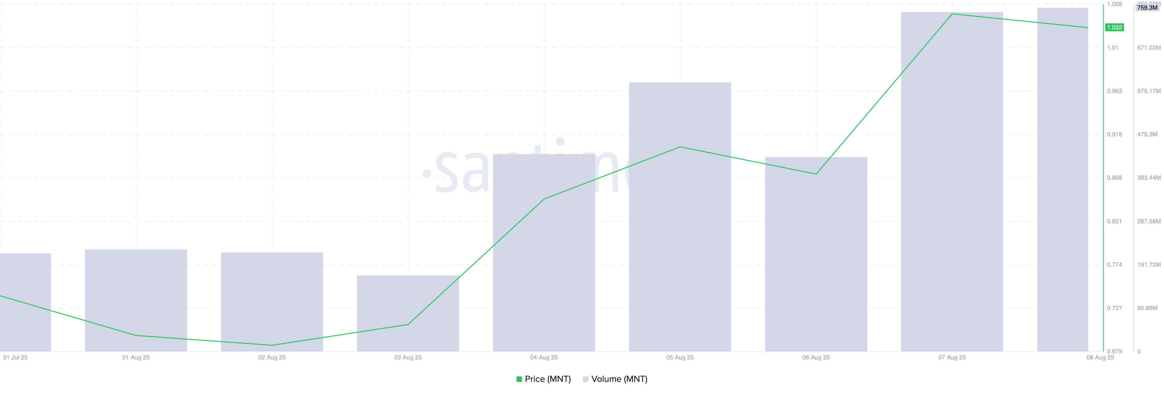 MNT price/volume.