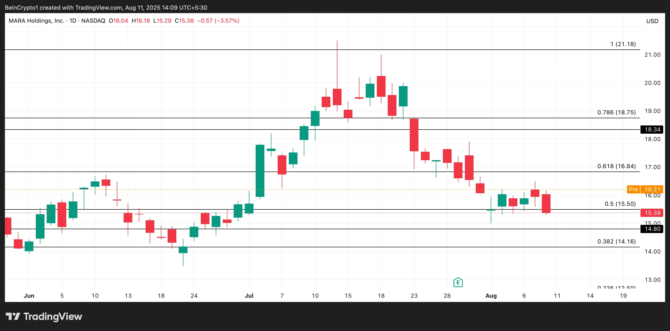 MARA Price Analysis.