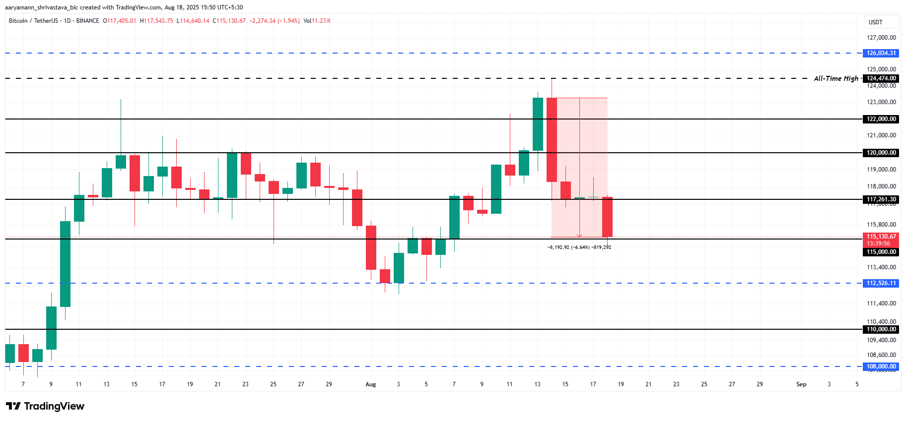 Bitcoin Price Analysis.