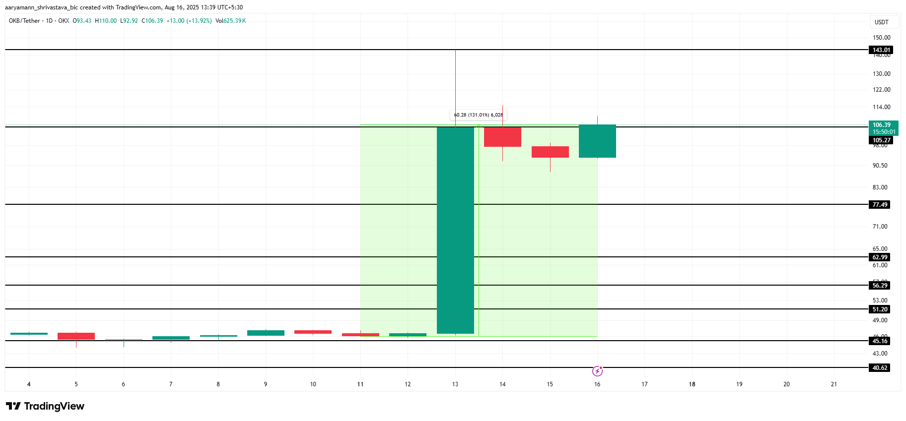 OKB price analysis.