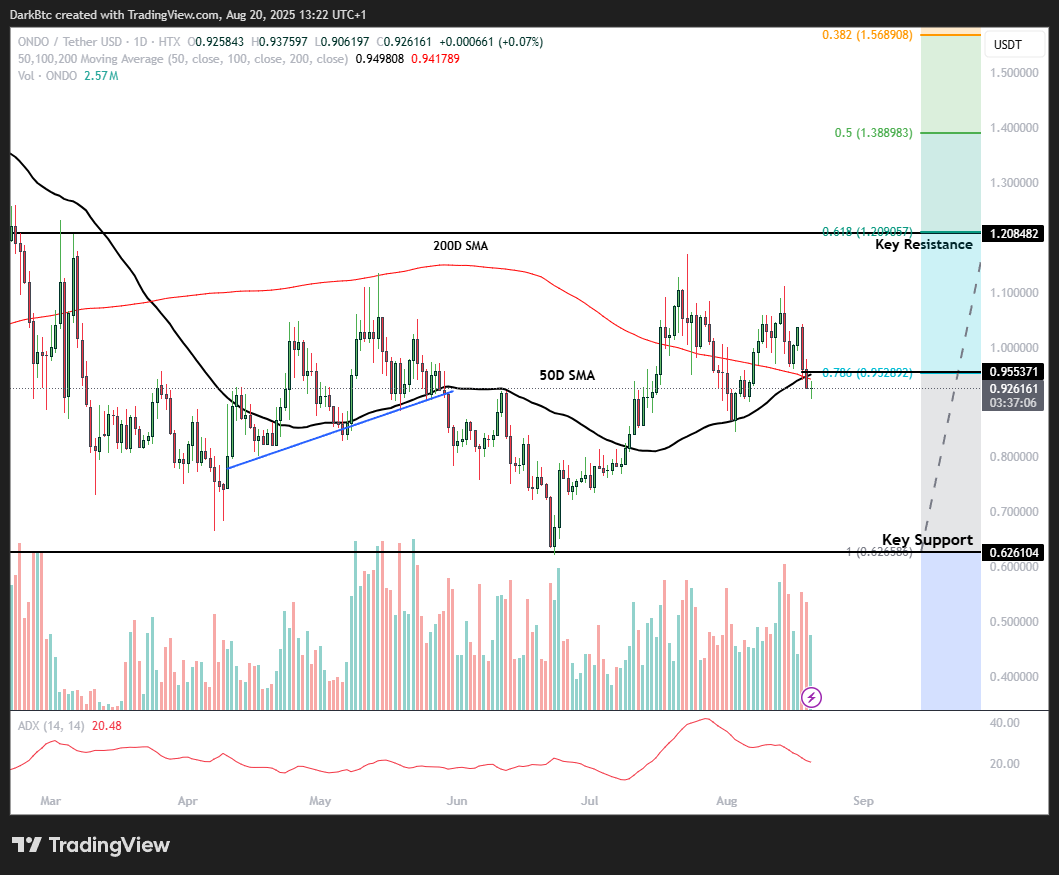 ONDO/USD 1D 차트. 출처: Dark Knight on X
