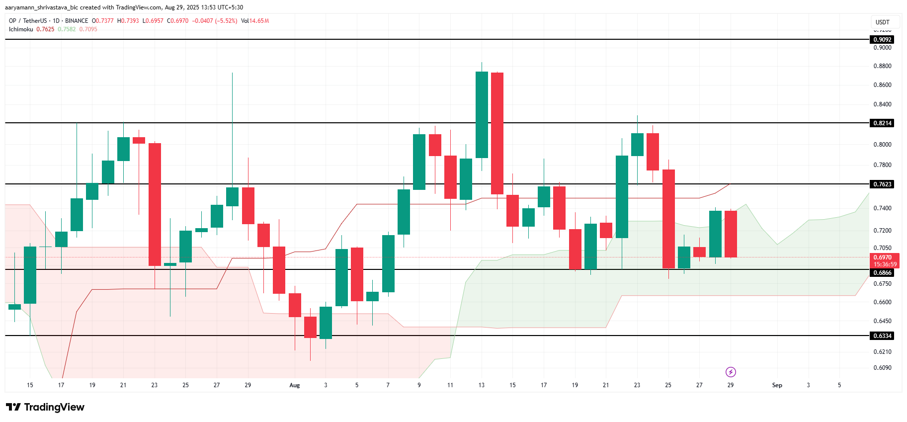 OP Price Analysis. 