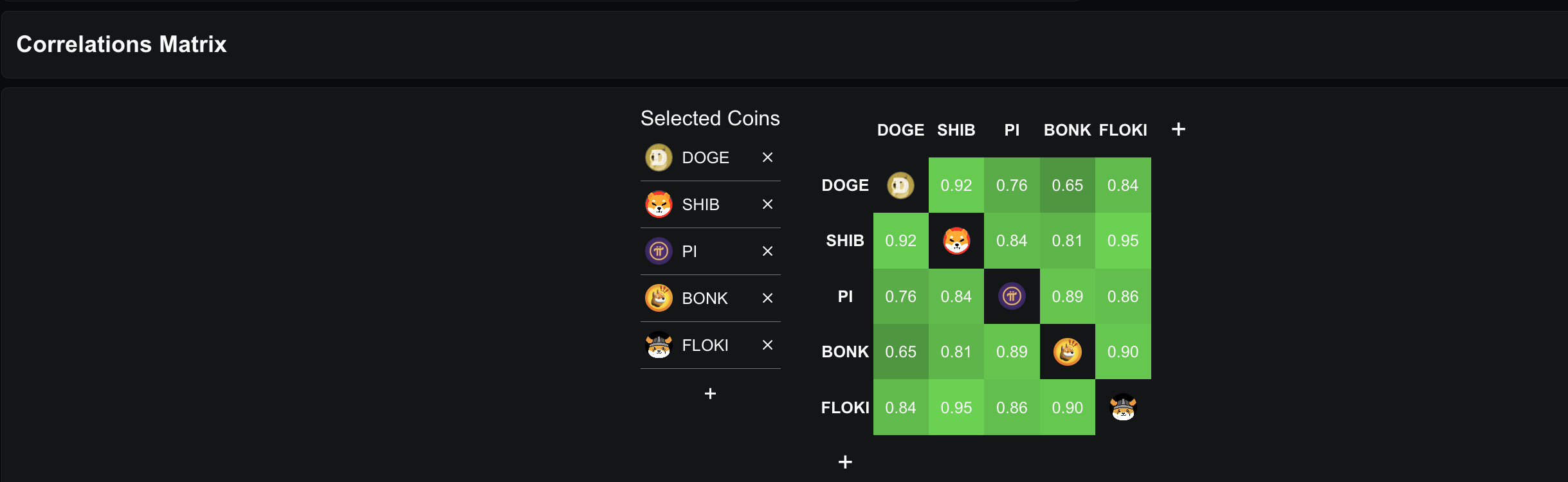 Correlation of Pi Coin with Major Meme Coins