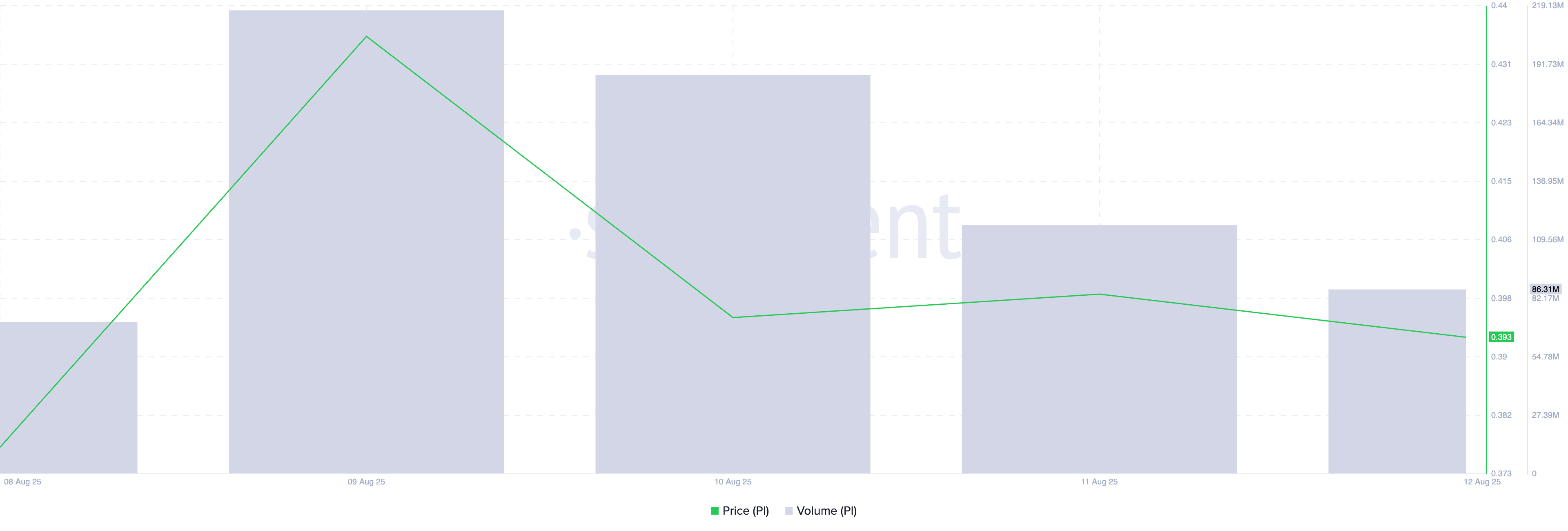 PI Price and Volume
