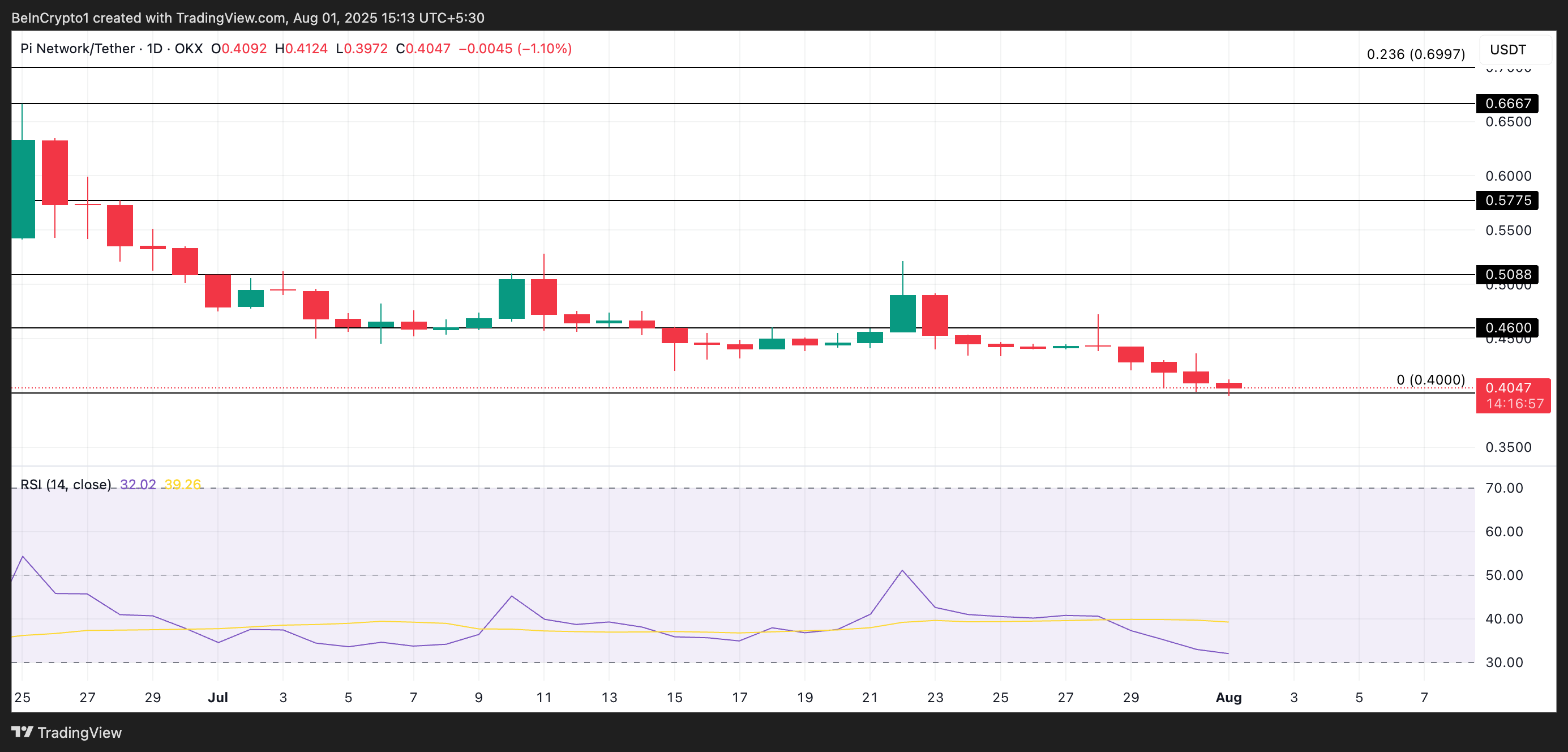 PI RSI.