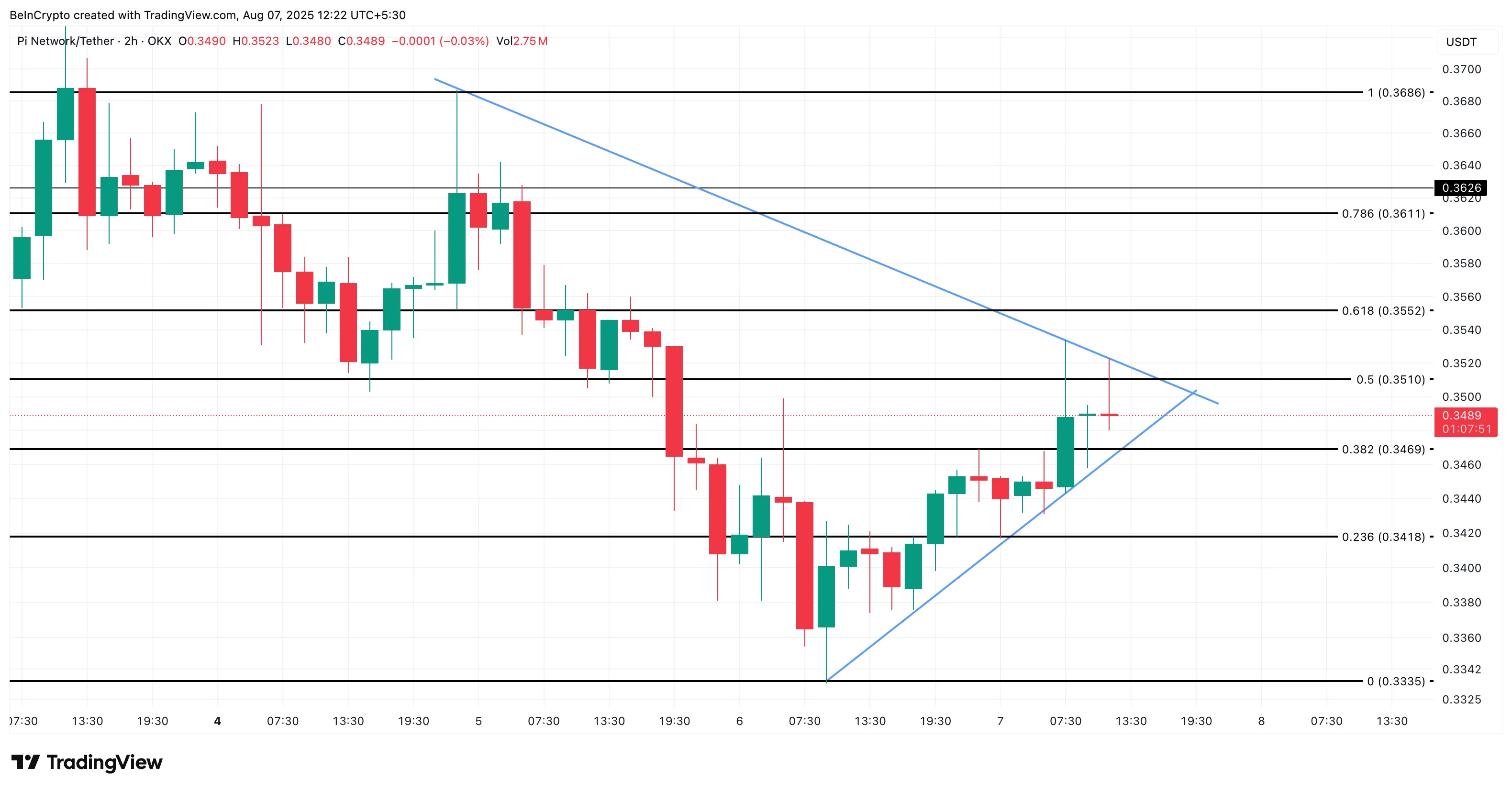 Pi Coin short-term price actio