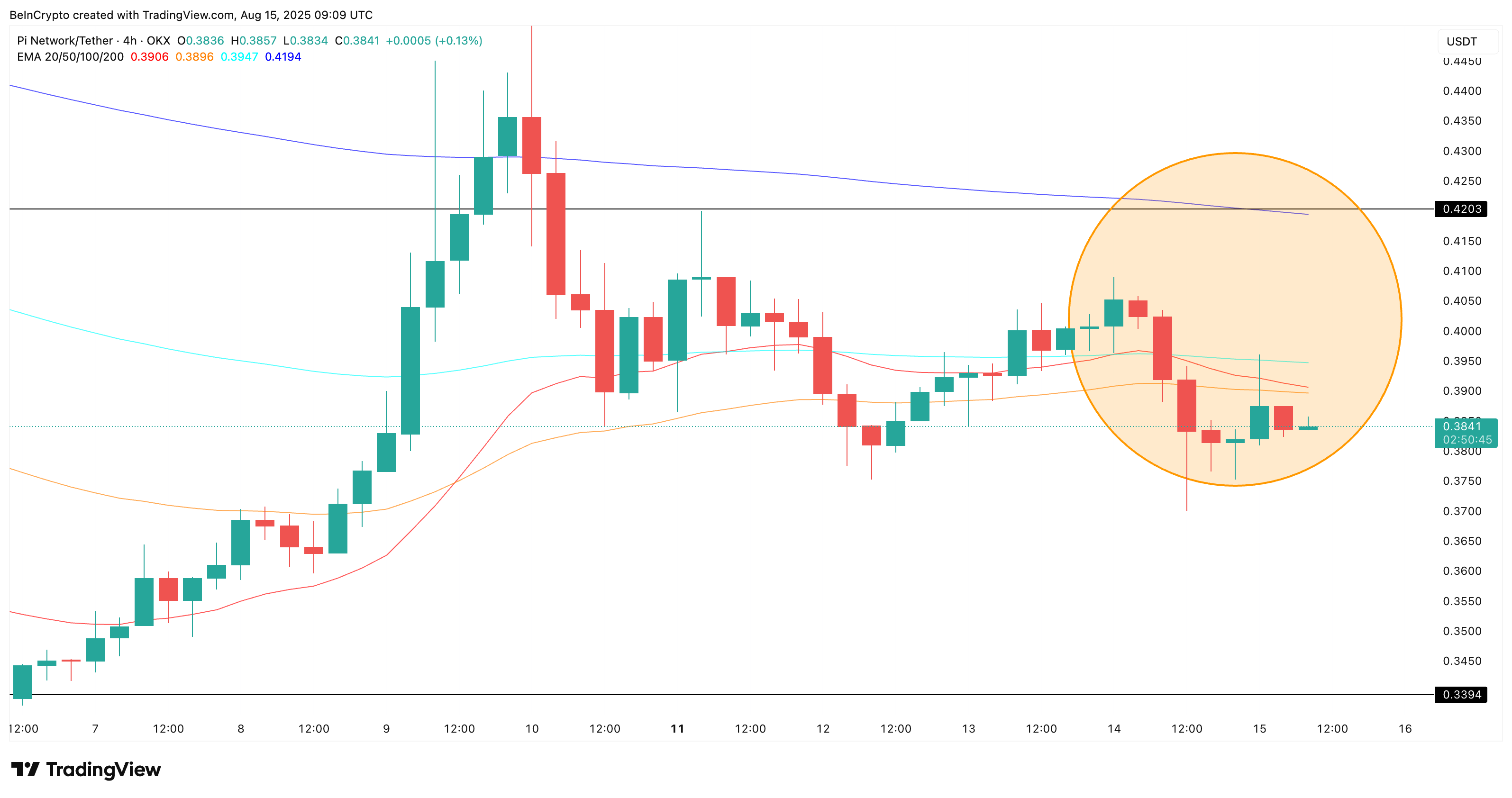 Upcoming Pi Coin Death Cross