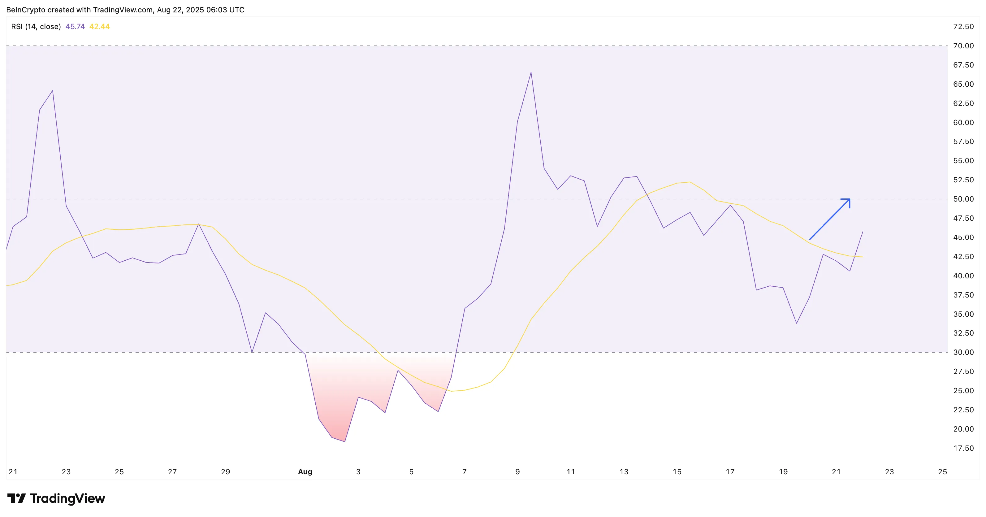 Pi Coin buyers might be finally resisting sell pressure