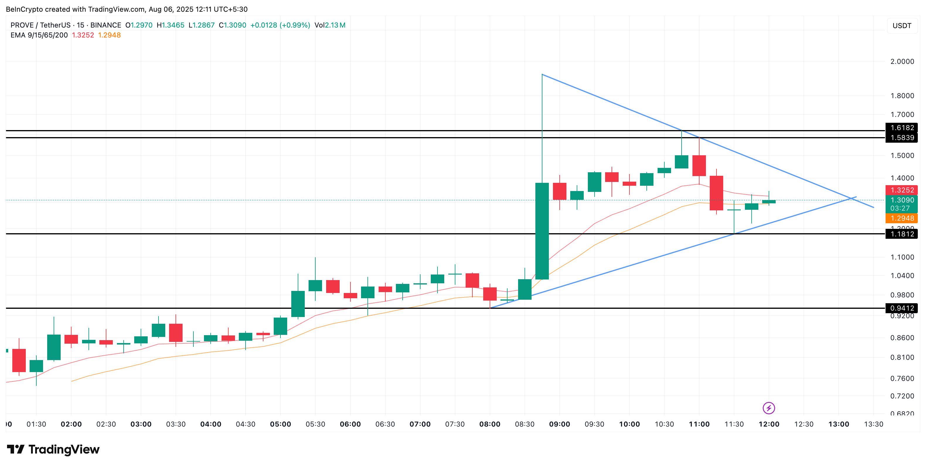 Succinct (PROVE) 가격 움직임 (15분) 시간대:
