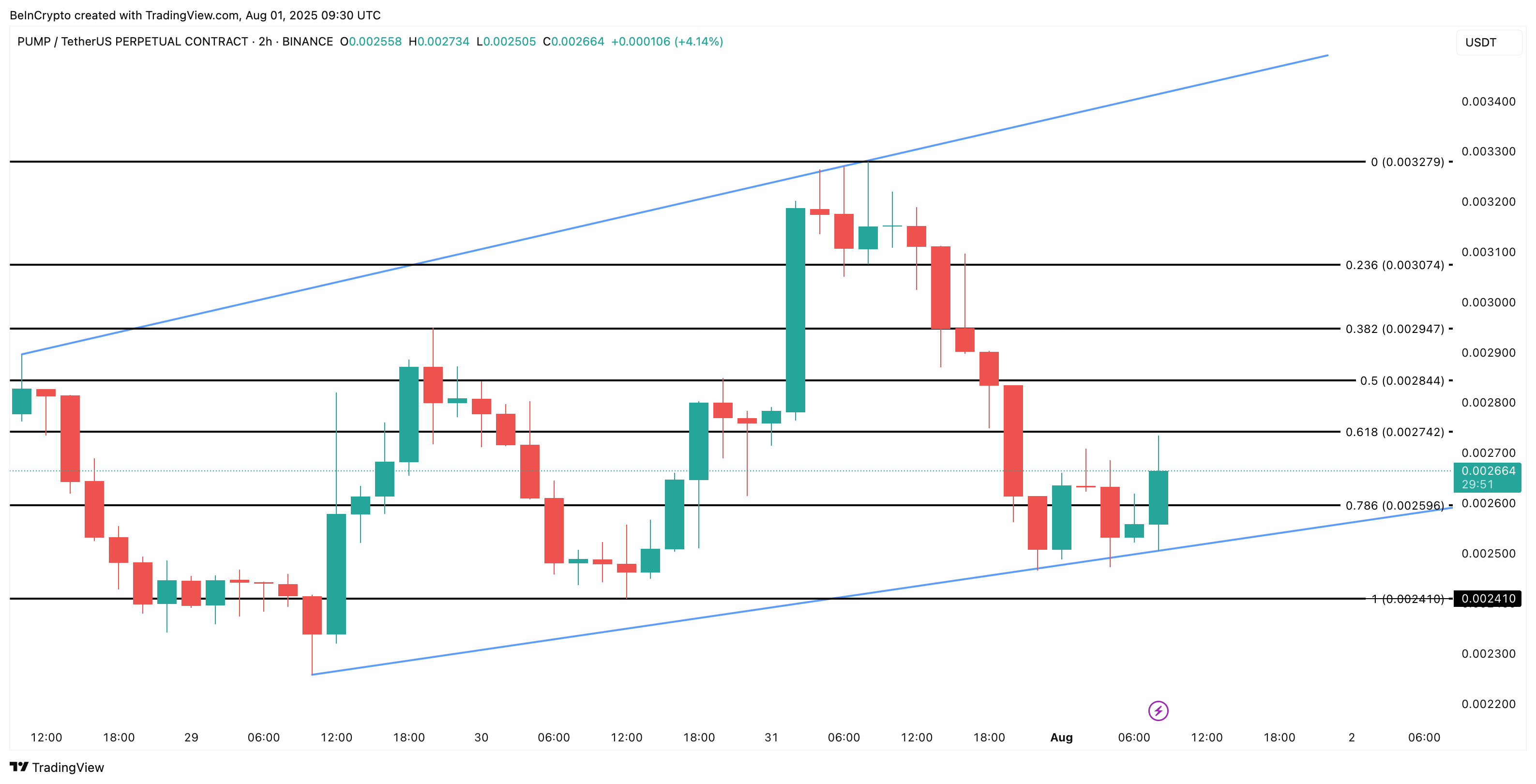 PUMP 가격 분석