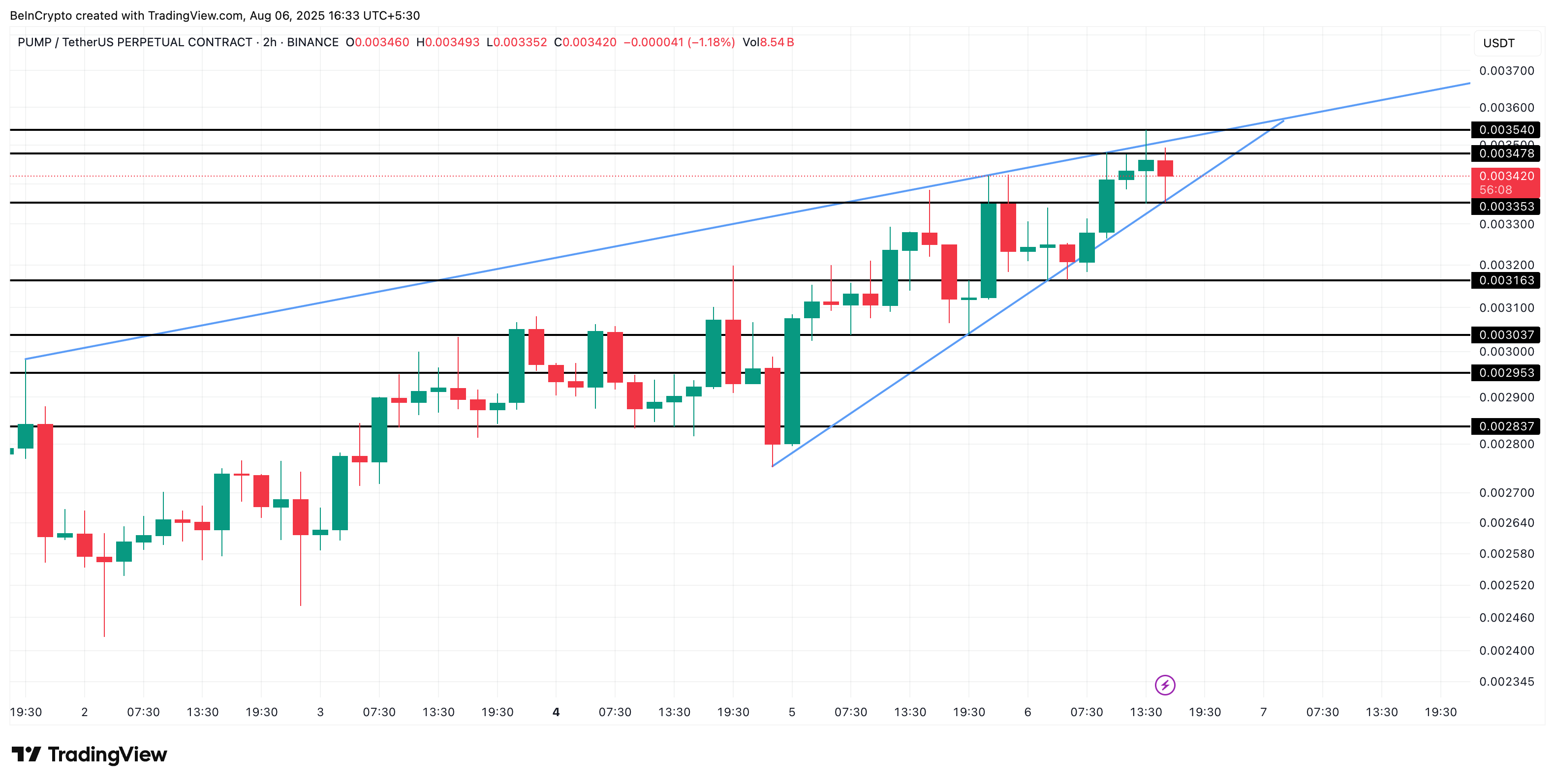 PUMP 삼각형 패턴