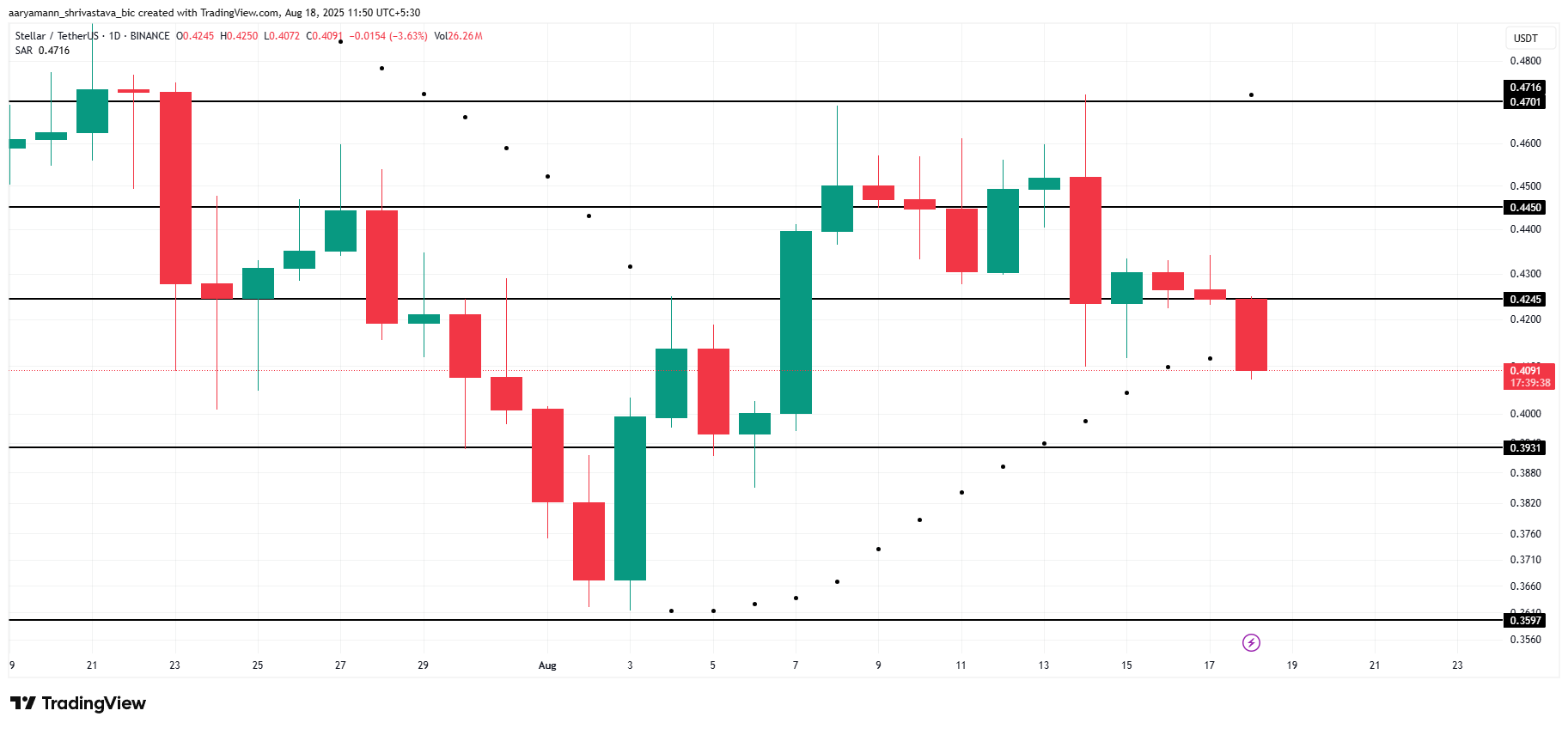 XLM 가격 분석.