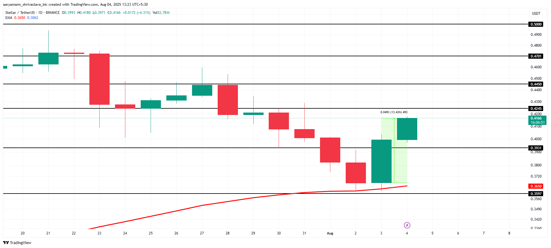 XLM 가격 분석.