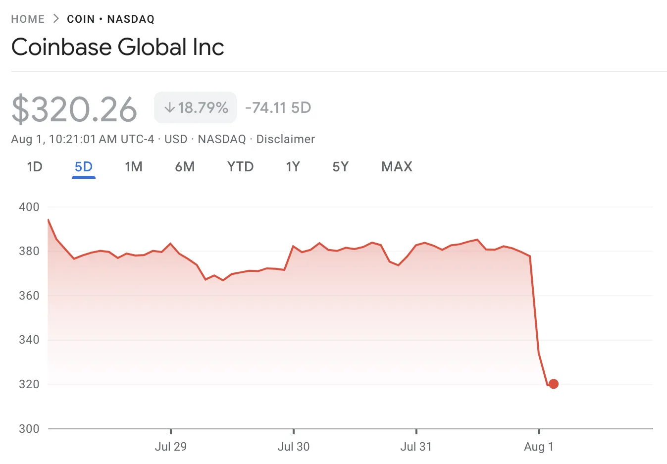 Coinbase Price Performance