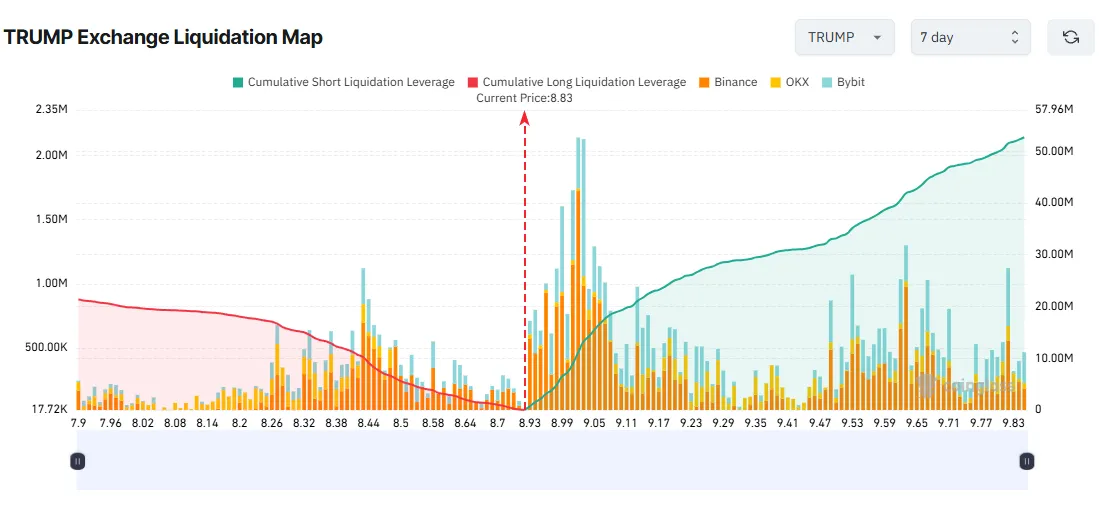TRUMP Exchange Liquidation Map. Source: Coinglass.