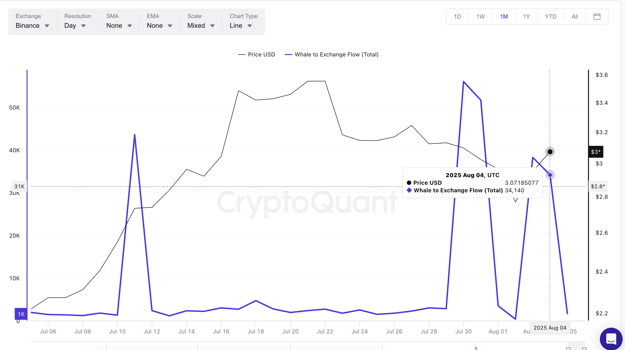 XRP 가격 및 고래-거래소 유입