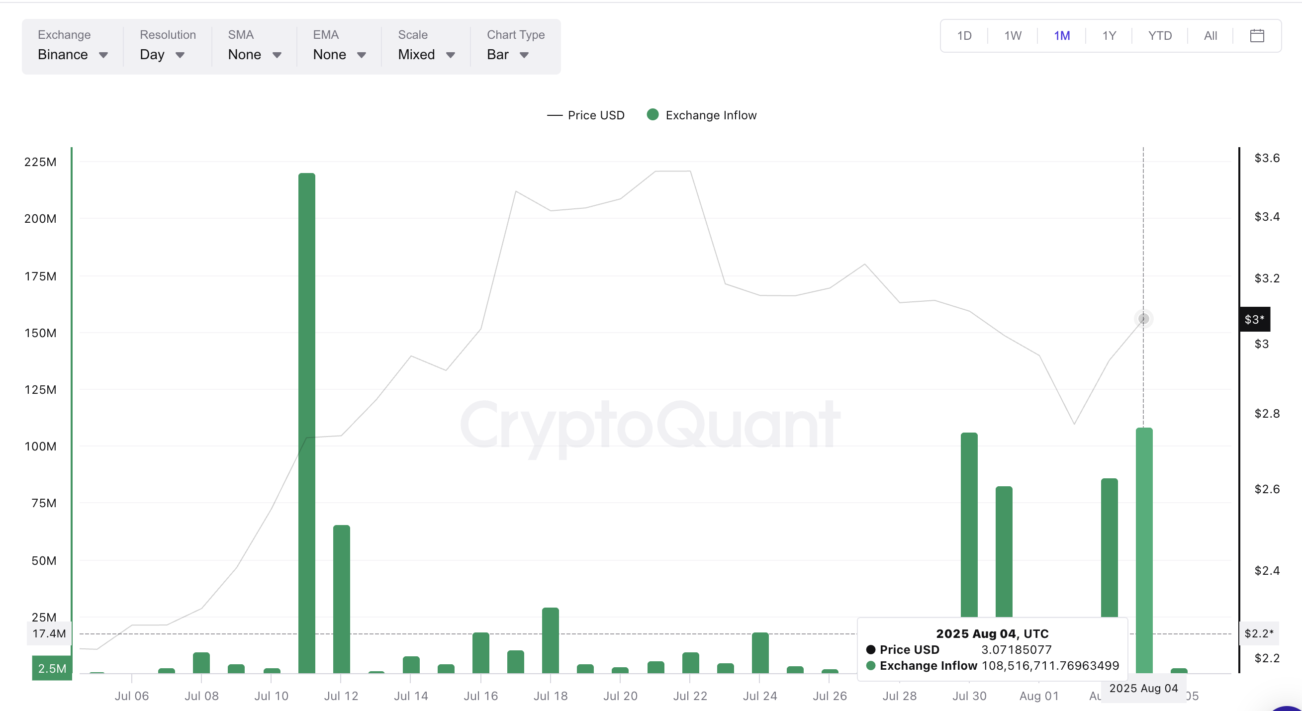 XRP 가격 및 거래소 유입