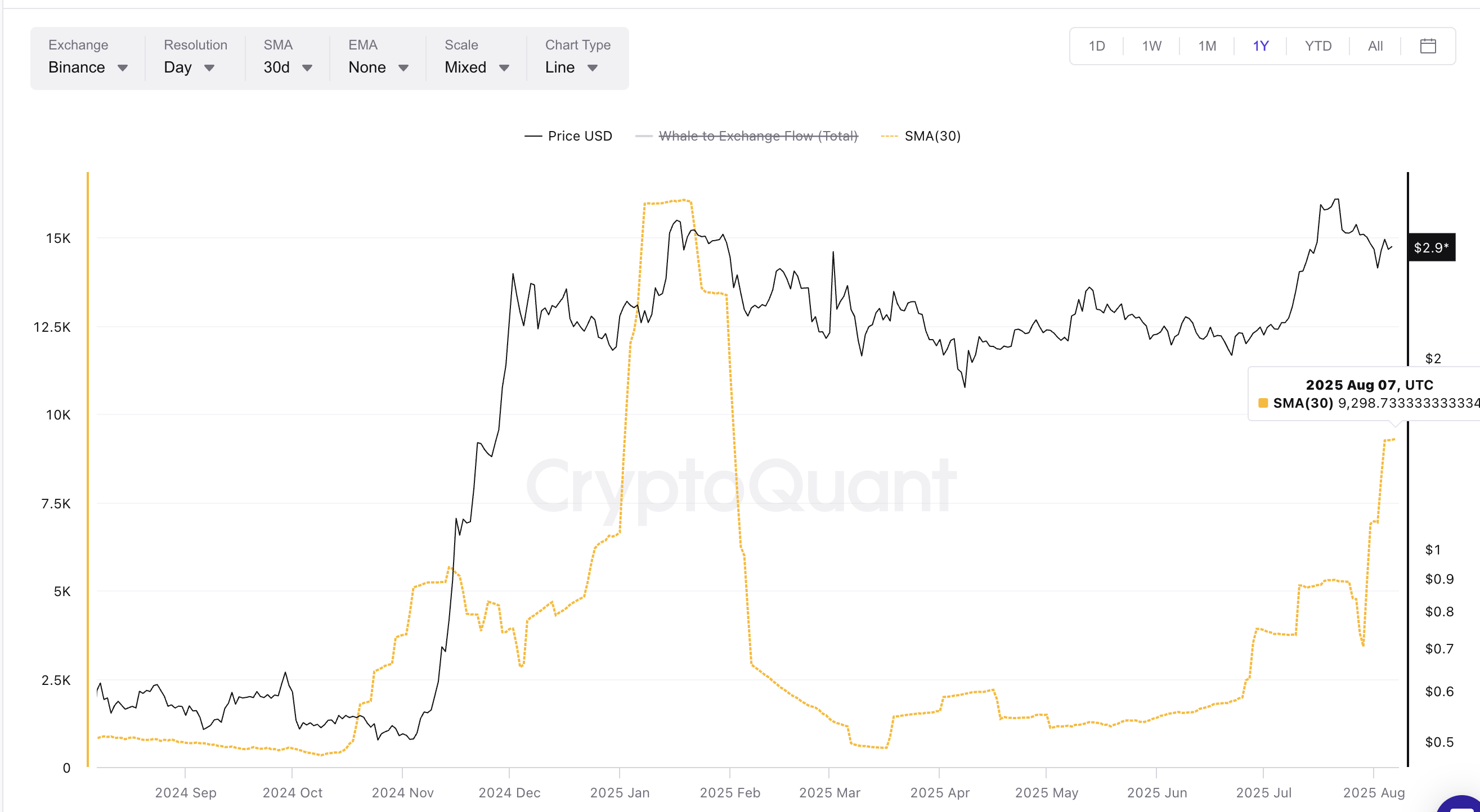 XRP 가격과 고래-거래소 SMA (30)
