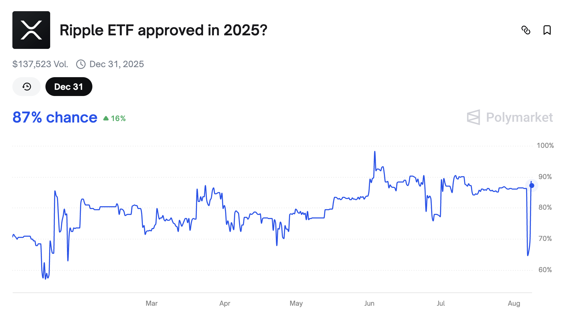 XRP ETF Approval Probability