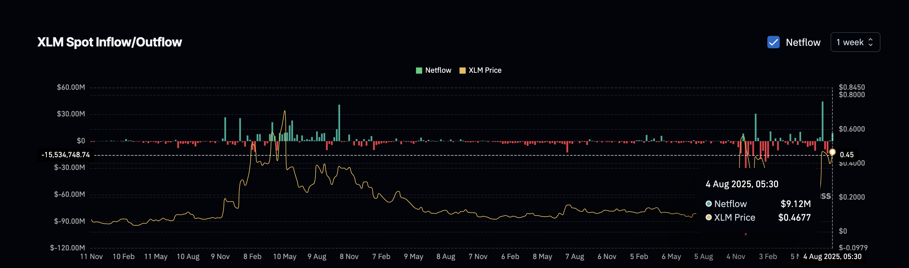 XLM 유입 증가