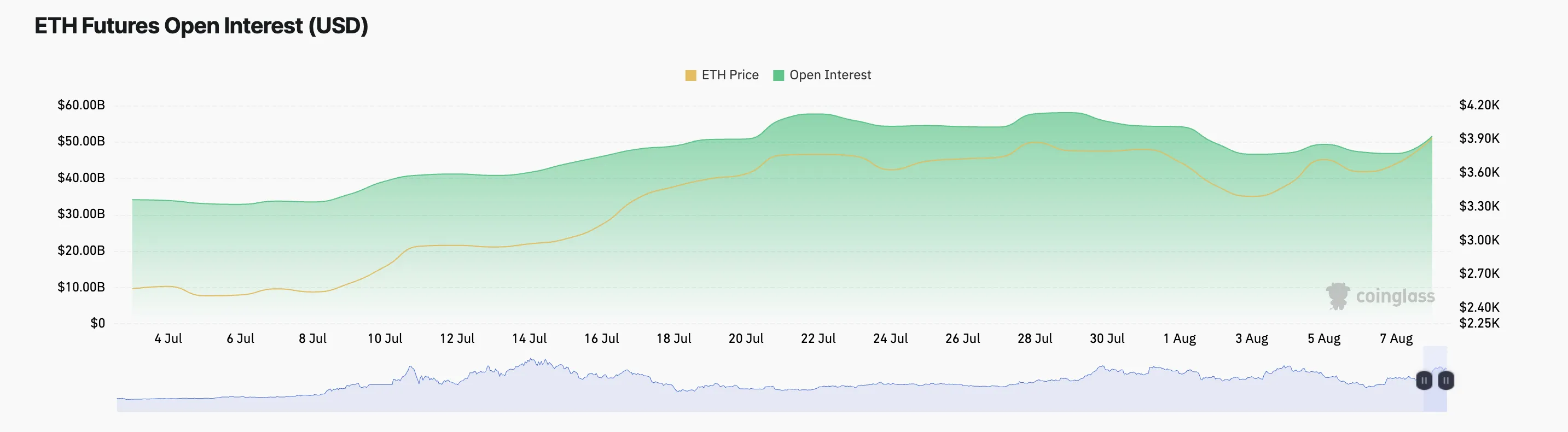 ETH 미결제 약정.