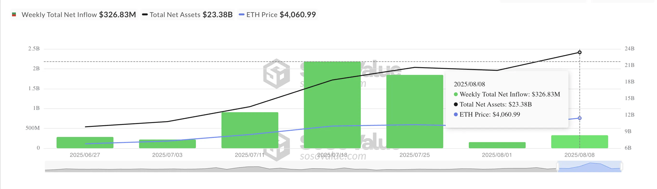 총 이더리움 현물 ETF 순 유입