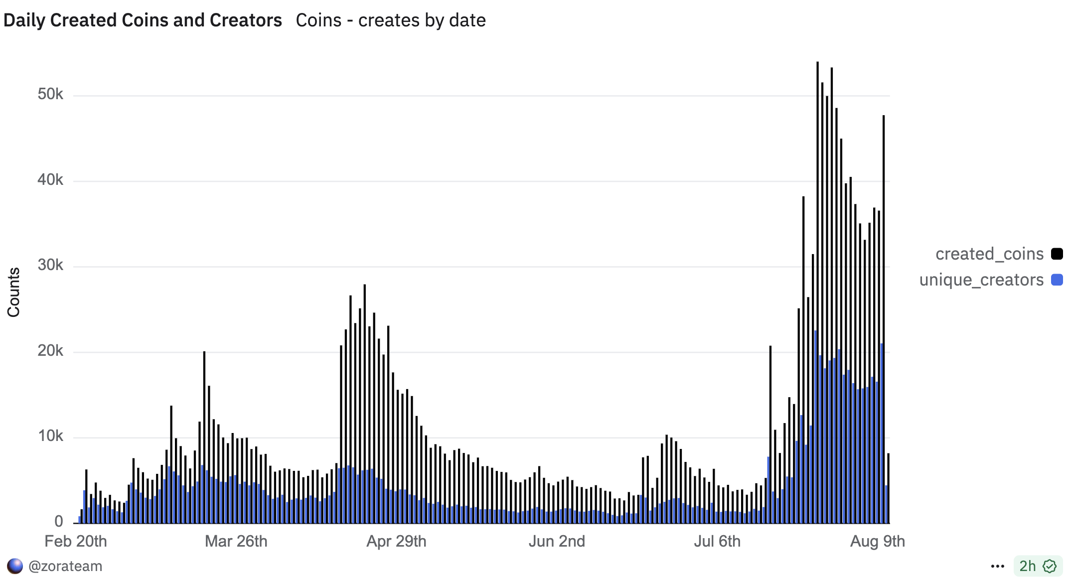 User Activity on Zora
