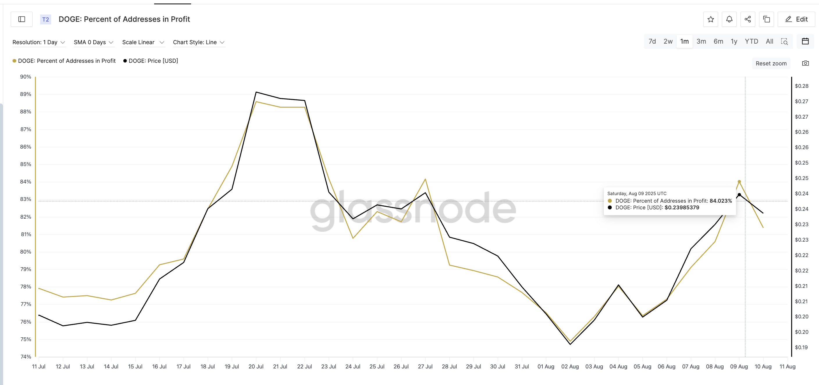 Doge price and percentage of addresses in profit: