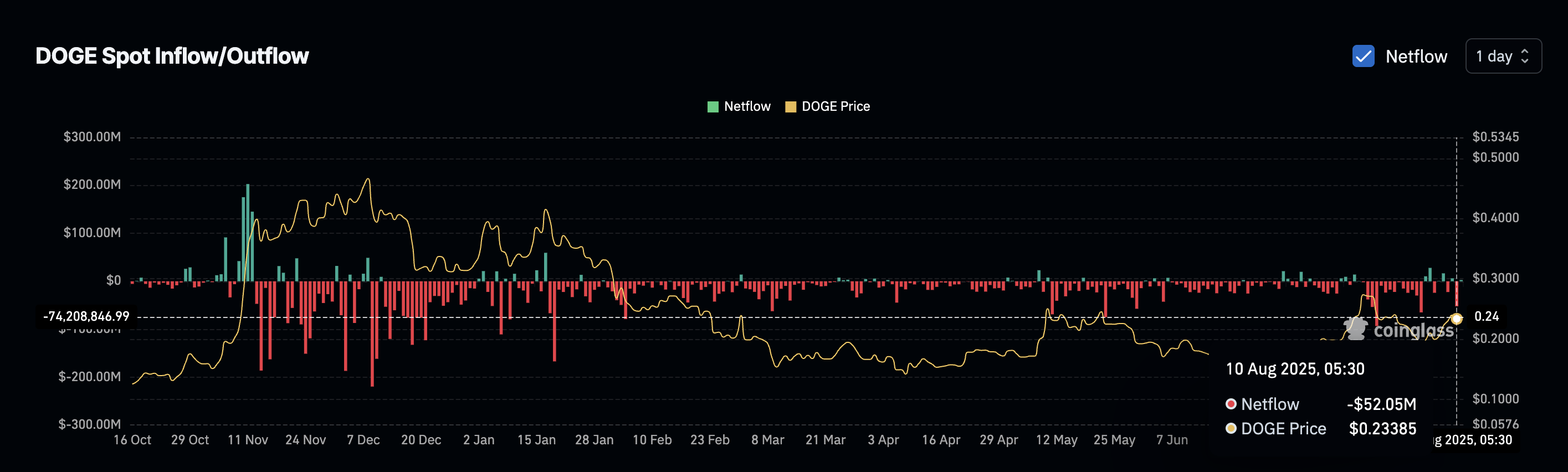 Increase in DOGE spot inflows