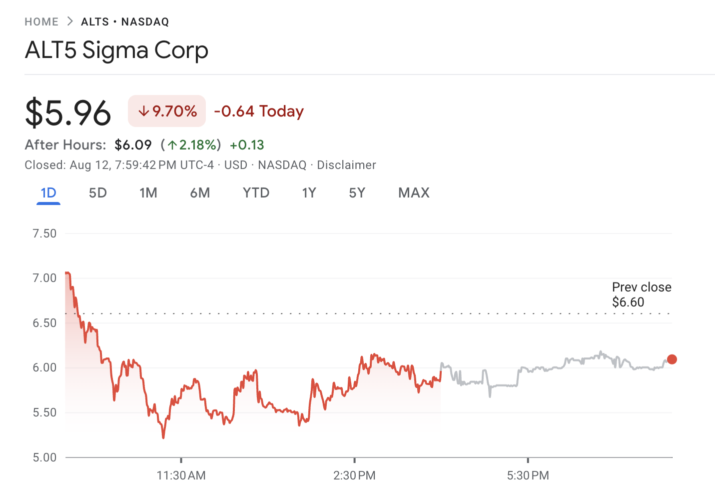 ALT5 Sigma Corporation (ALTS) 주식 성과