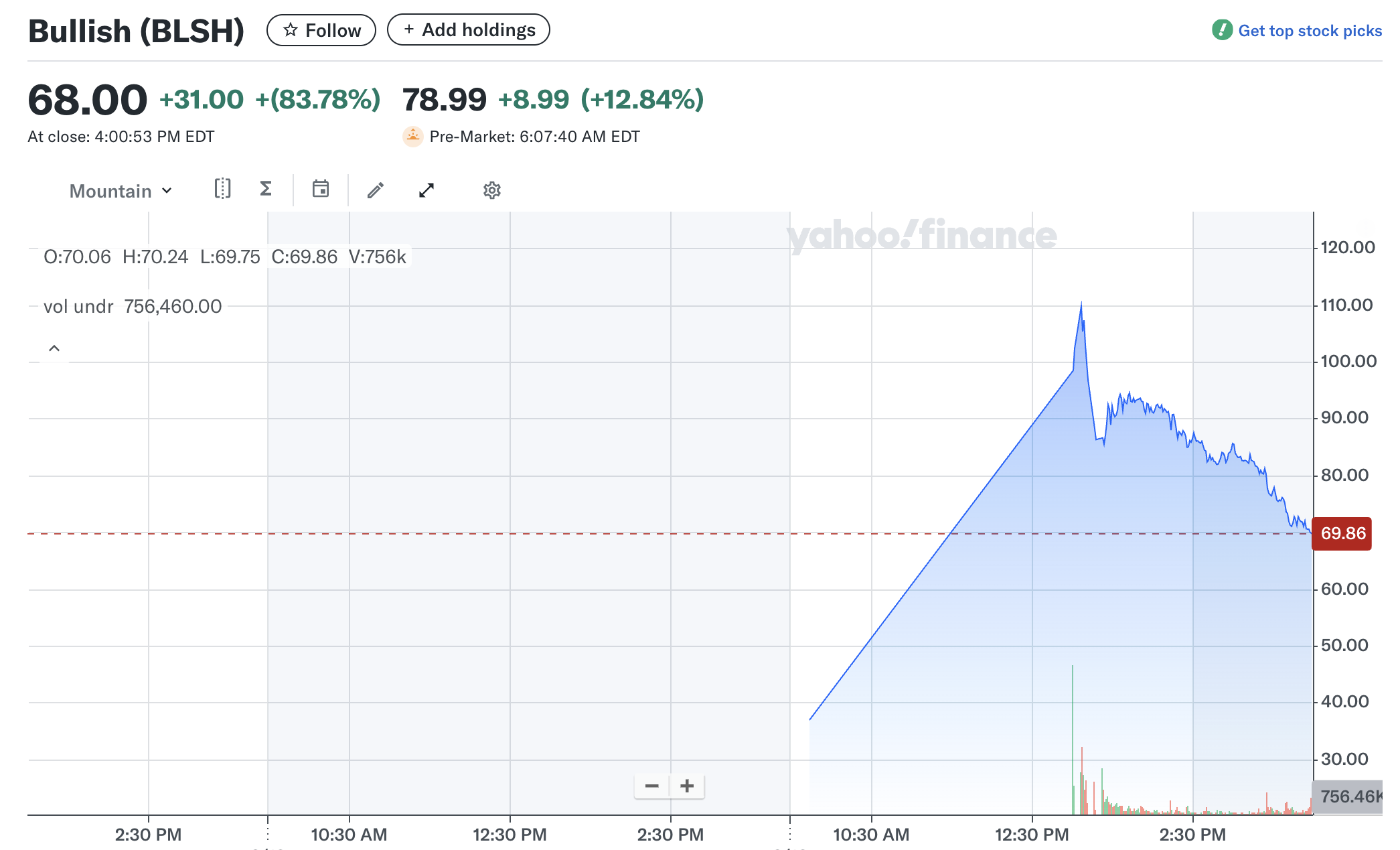 Bullish (BLSH) 가격 성과.
