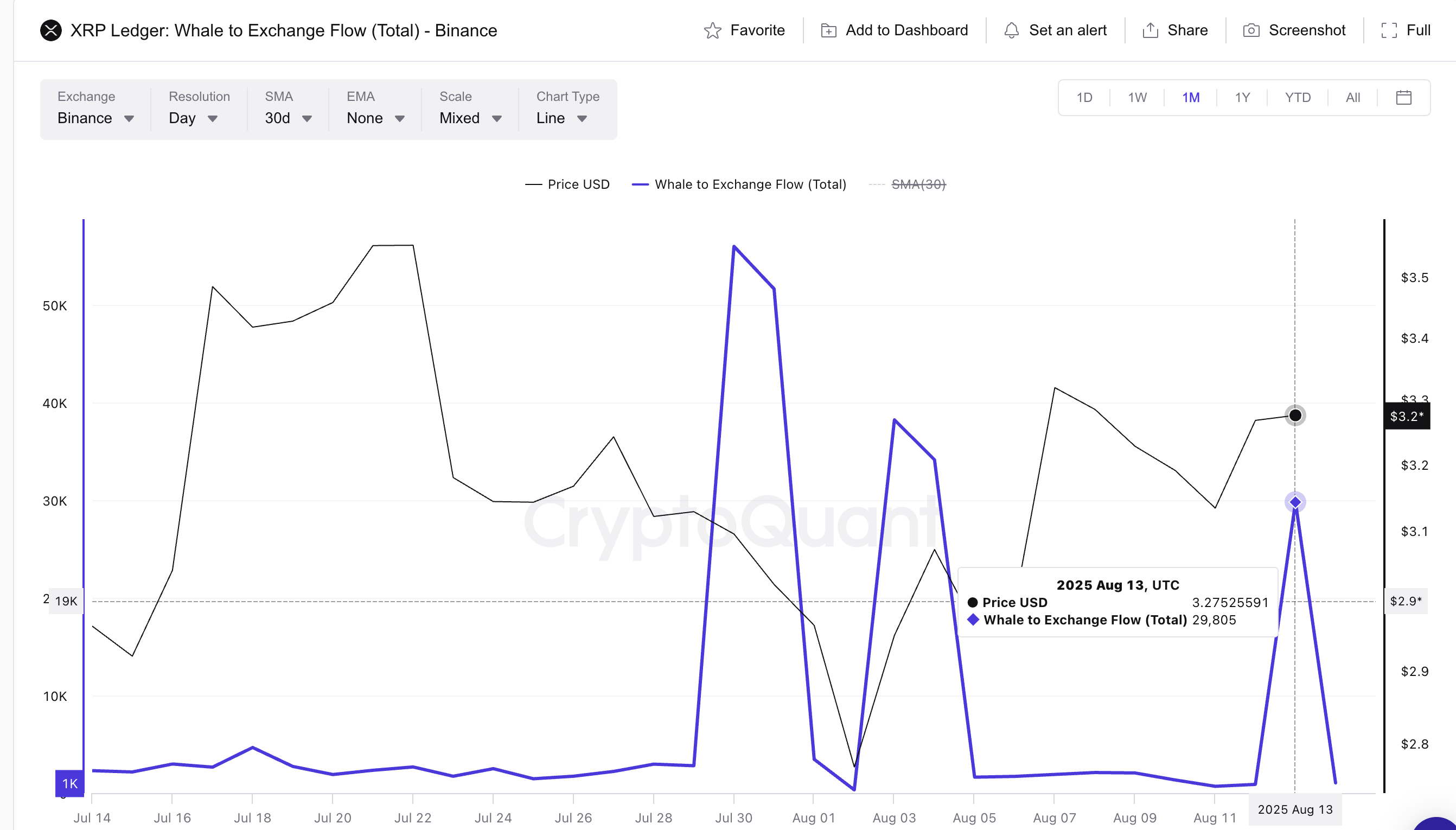 XRP 가격과 고래-거래소 유입