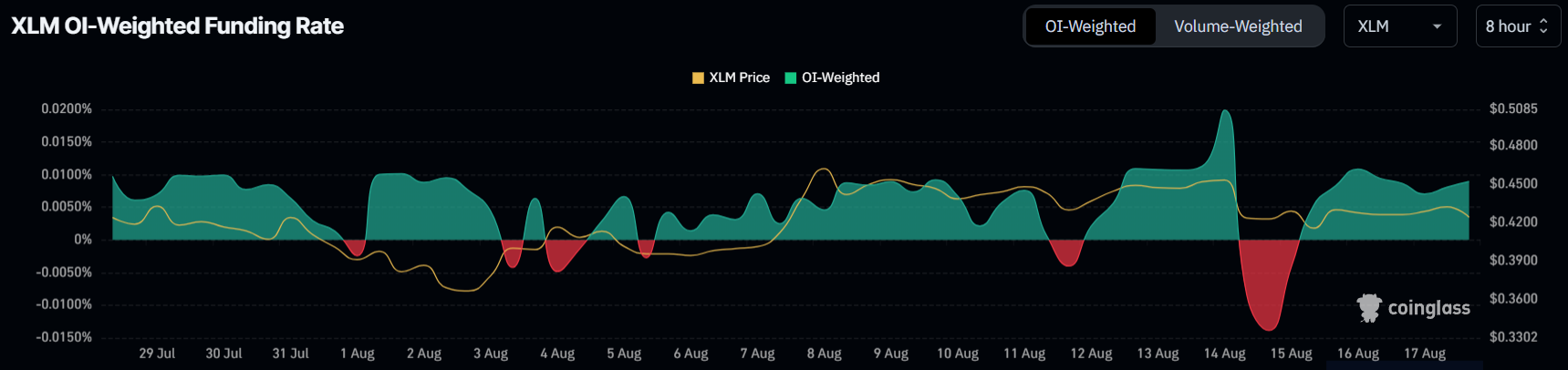 XLM 펀딩 비율.