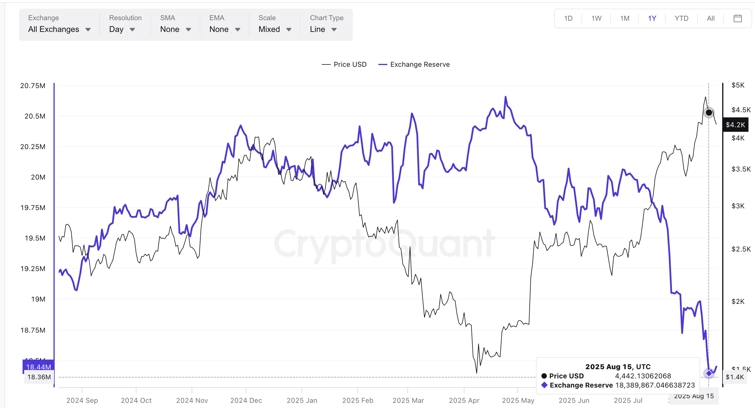 이더리움 거래소 준비금이 저점 근처에 있음