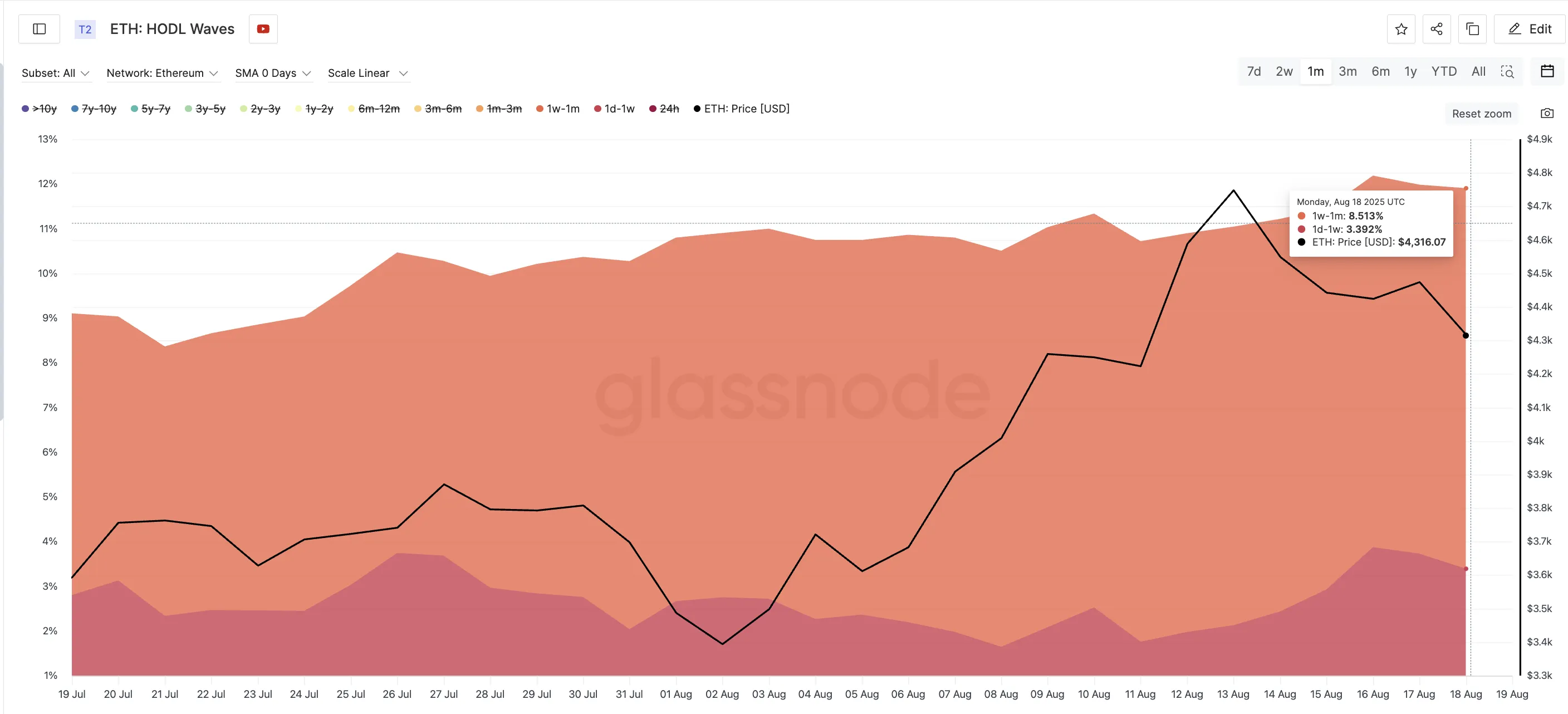 이더리움 가격과 HODL 웨이브