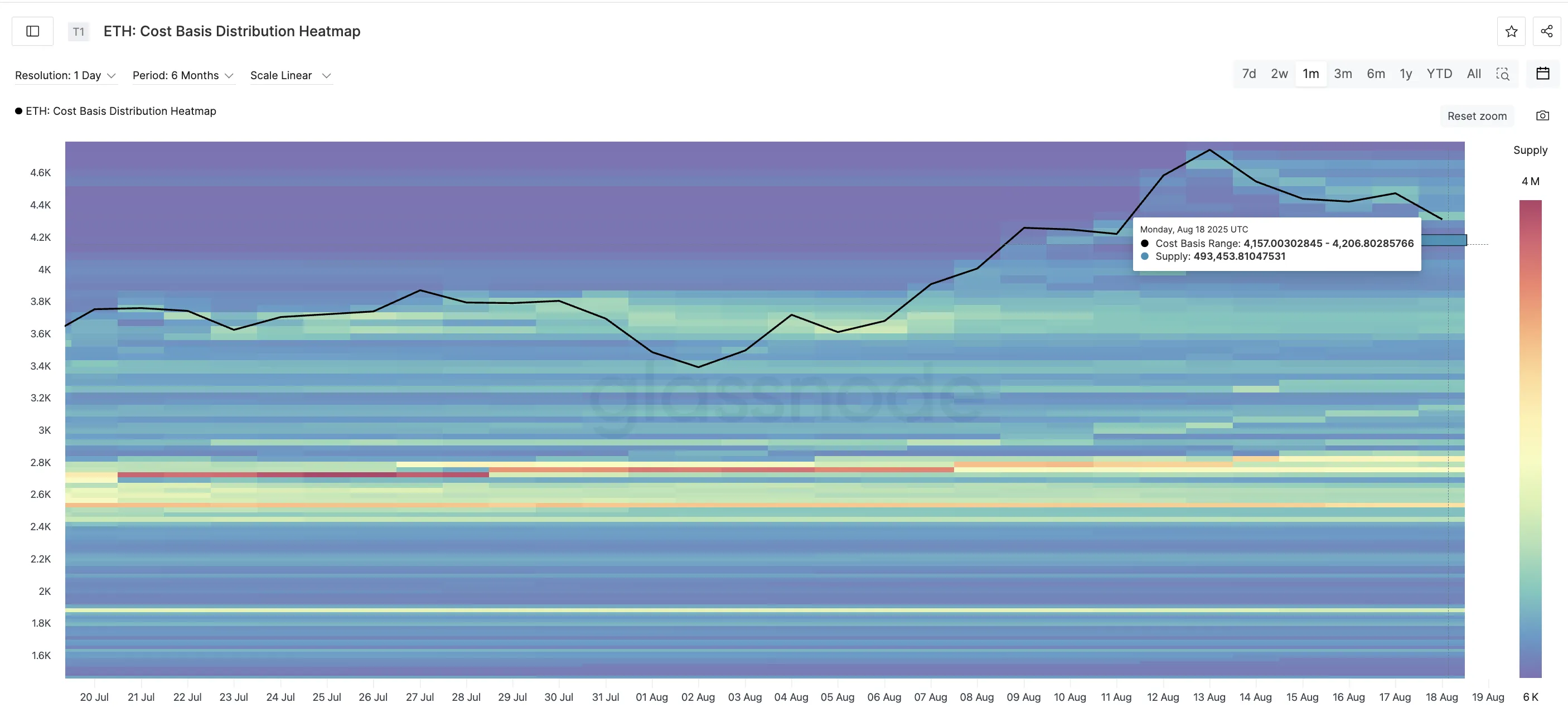 이더리움 가격 히트맵