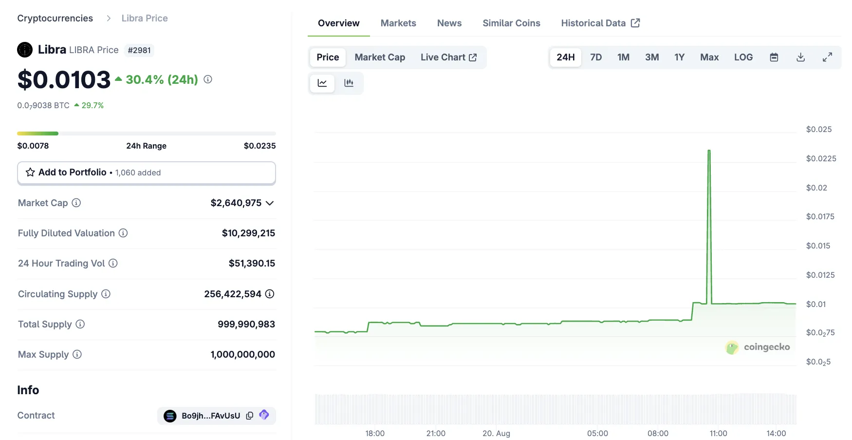 LIBRA Price Performance