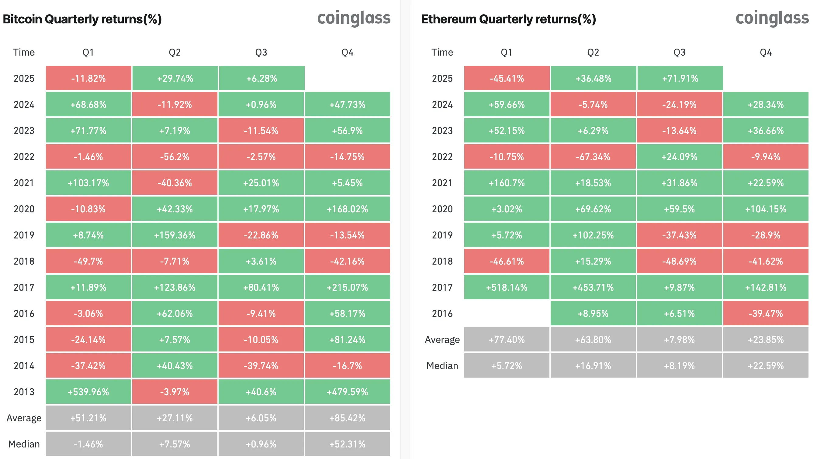 Bitcoin vs. Ethereum Returns